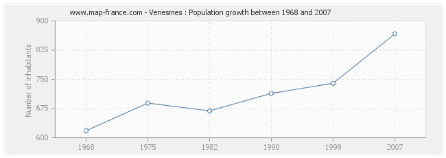 Population Venesmes