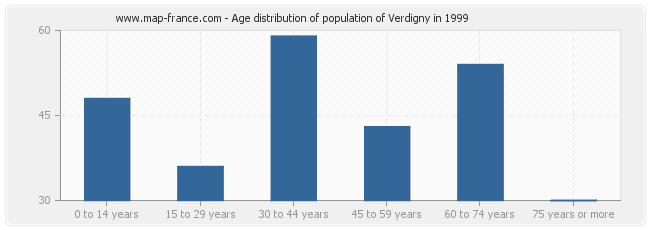 Age distribution of population of Verdigny in 1999