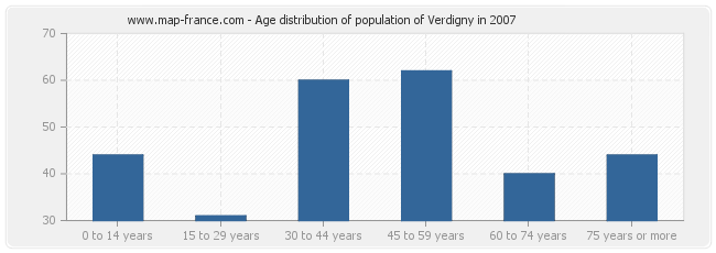 Age distribution of population of Verdigny in 2007