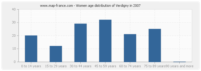 Women age distribution of Verdigny in 2007