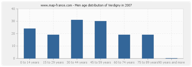 Men age distribution of Verdigny in 2007