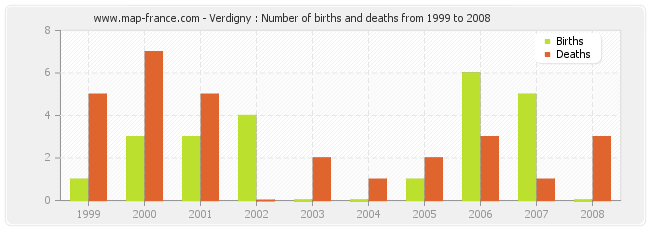 Verdigny : Number of births and deaths from 1999 to 2008