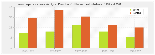 Verdigny : Evolution of births and deaths between 1968 and 2007