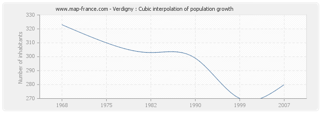 Verdigny : Cubic interpolation of population growth