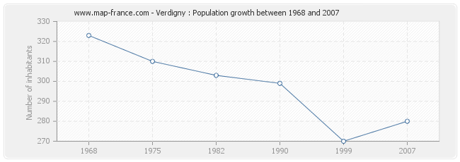Population Verdigny