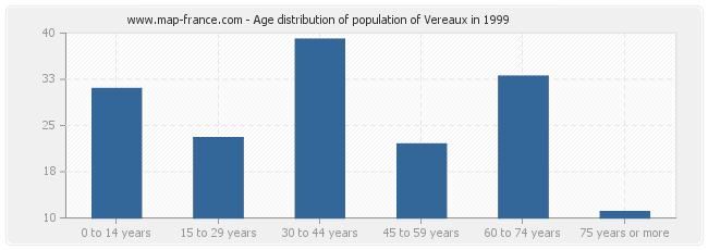 Age distribution of population of Vereaux in 1999