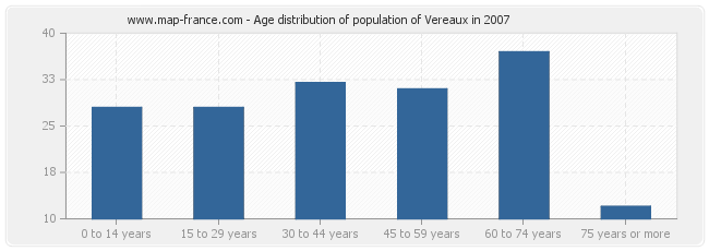 Age distribution of population of Vereaux in 2007