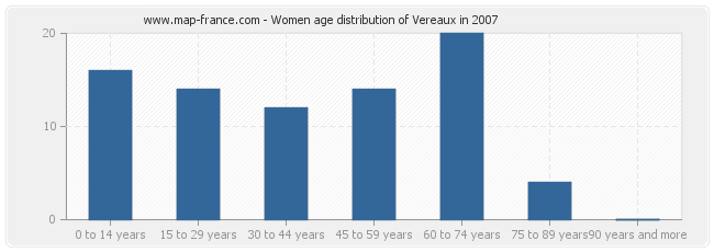 Women age distribution of Vereaux in 2007