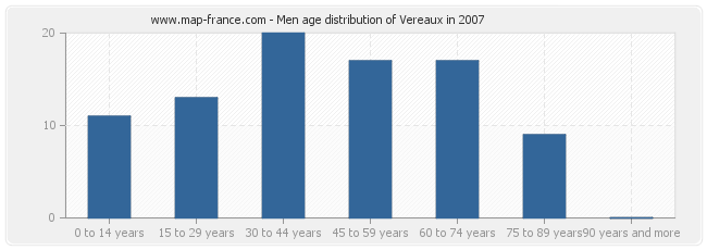 Men age distribution of Vereaux in 2007