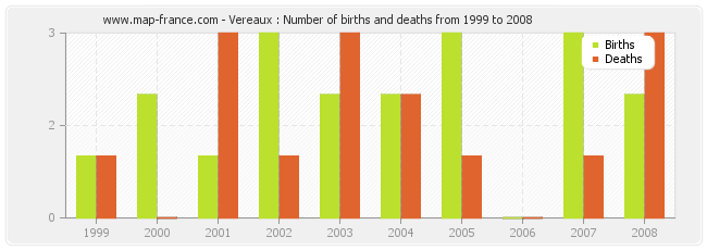 Vereaux : Number of births and deaths from 1999 to 2008