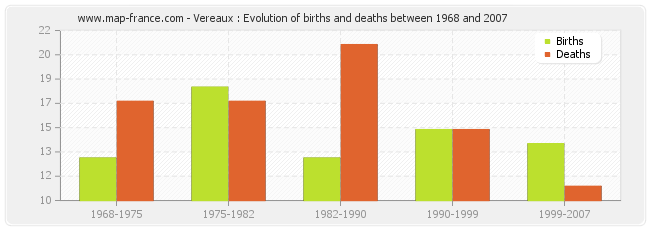 Vereaux : Evolution of births and deaths between 1968 and 2007