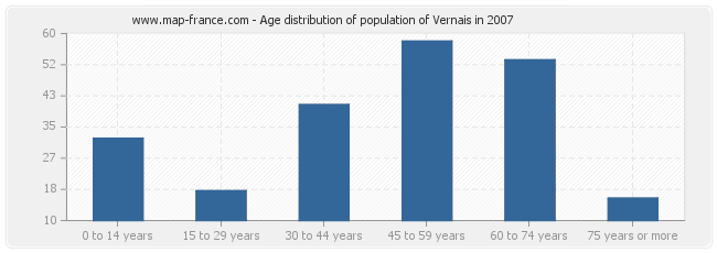 Age distribution of population of Vernais in 2007