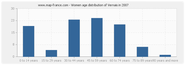 Women age distribution of Vernais in 2007