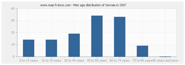 Men age distribution of Vernais in 2007