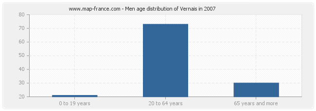 Men age distribution of Vernais in 2007