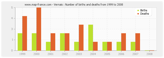 Vernais : Number of births and deaths from 1999 to 2008