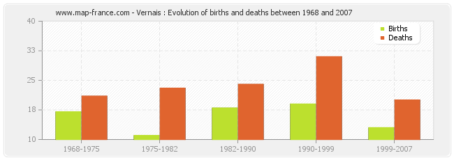 Vernais : Evolution of births and deaths between 1968 and 2007