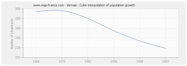 Vernais : Cubic interpolation of population growth