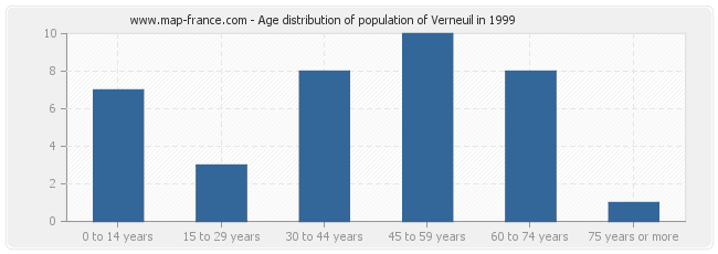 Age distribution of population of Verneuil in 1999