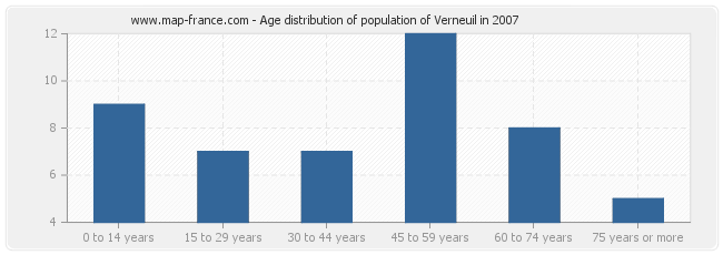 Age distribution of population of Verneuil in 2007