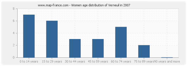 Women age distribution of Verneuil in 2007