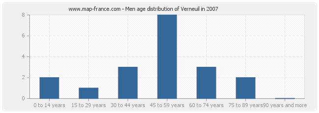 Men age distribution of Verneuil in 2007