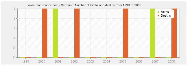 Verneuil : Number of births and deaths from 1999 to 2008