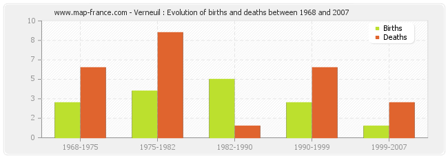 Verneuil : Evolution of births and deaths between 1968 and 2007