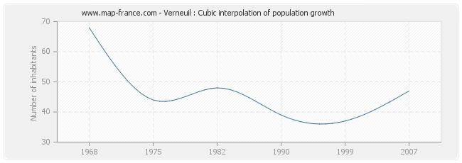 Verneuil : Cubic interpolation of population growth