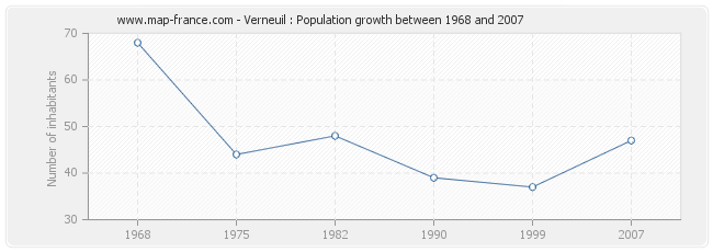 Population Verneuil