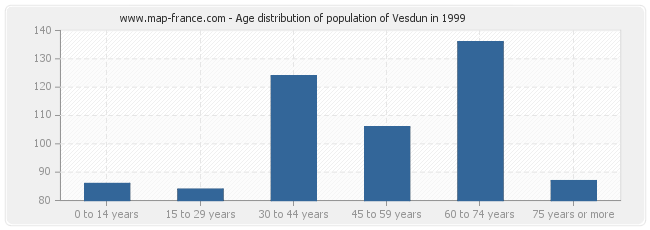 Age distribution of population of Vesdun in 1999
