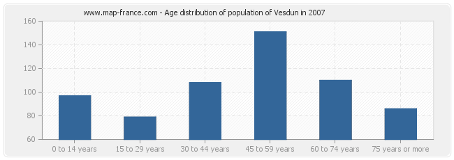 Age distribution of population of Vesdun in 2007