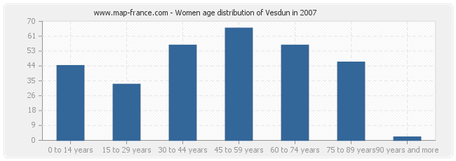 Women age distribution of Vesdun in 2007