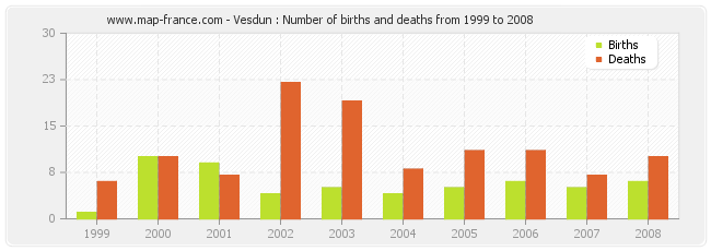 Vesdun : Number of births and deaths from 1999 to 2008