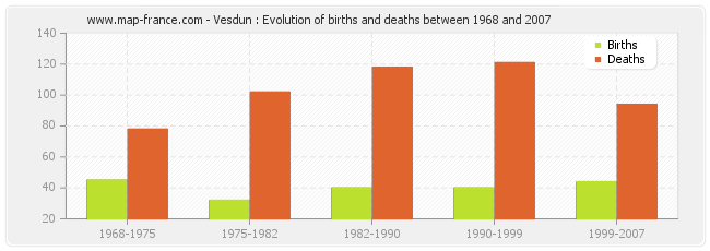 Vesdun : Evolution of births and deaths between 1968 and 2007