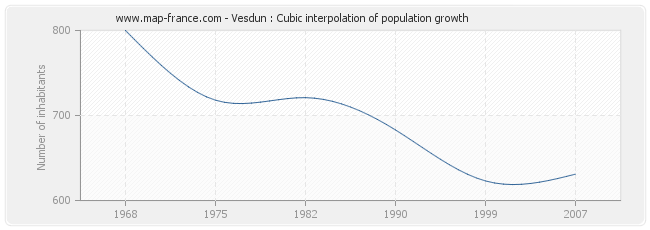 Vesdun : Cubic interpolation of population growth