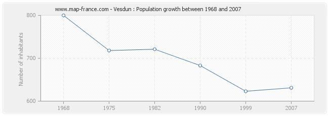 Population Vesdun