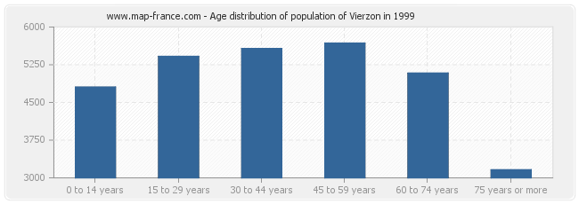 Age distribution of population of Vierzon in 1999