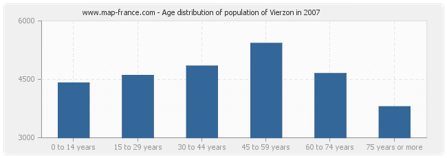 Age distribution of population of Vierzon in 2007