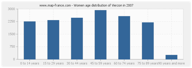 Women age distribution of Vierzon in 2007