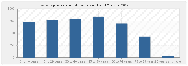 Men age distribution of Vierzon in 2007