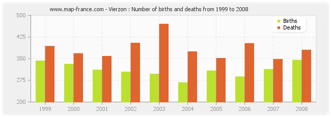 Vierzon : Number of births and deaths from 1999 to 2008