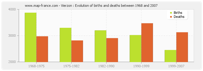 Vierzon : Evolution of births and deaths between 1968 and 2007