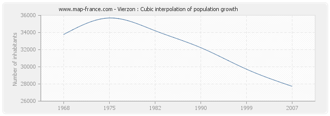 Vierzon : Cubic interpolation of population growth