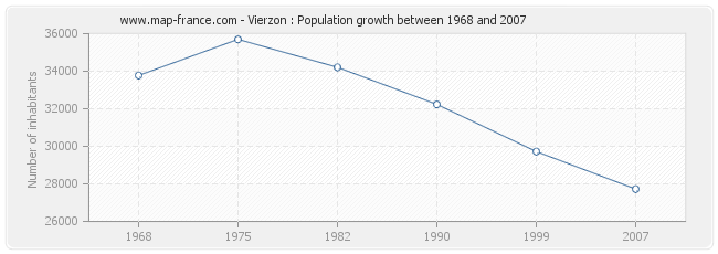 Population Vierzon