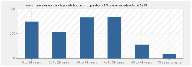 Age distribution of population of Vignoux-sous-les-Aix in 1999