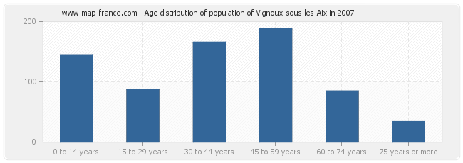 Age distribution of population of Vignoux-sous-les-Aix in 2007