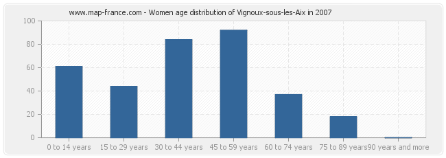 Women age distribution of Vignoux-sous-les-Aix in 2007