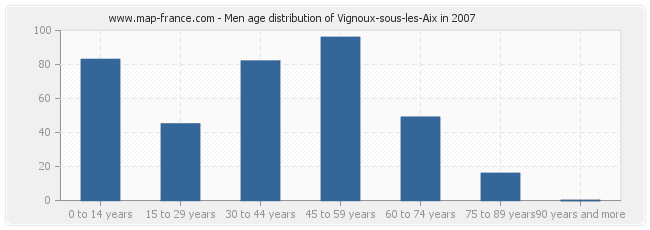 Men age distribution of Vignoux-sous-les-Aix in 2007