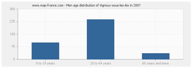 Men age distribution of Vignoux-sous-les-Aix in 2007